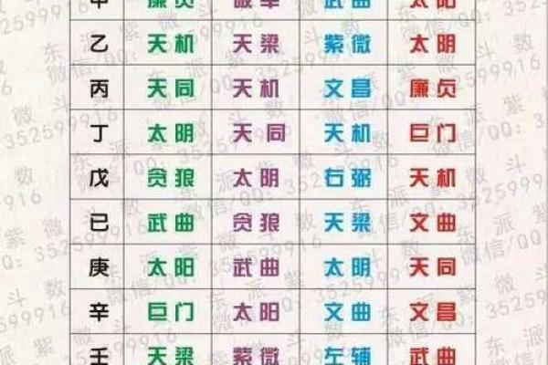 紫微斗数142 紫微斗数14主星顺序？