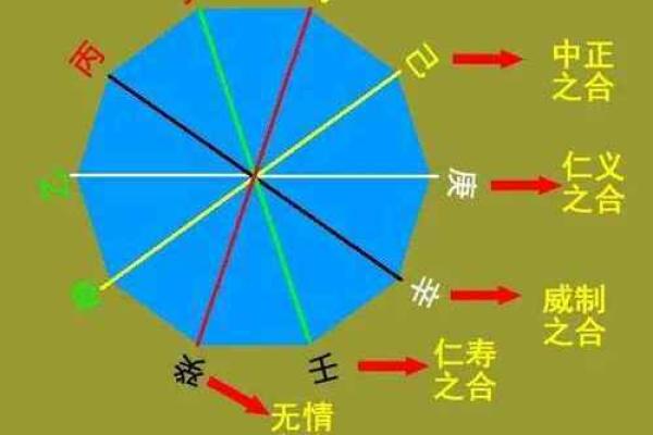 利用八字神煞以及刑冲合害等“暗器”来推断职业性质的规律