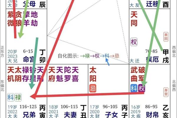 紫薇斗数看事业升迁