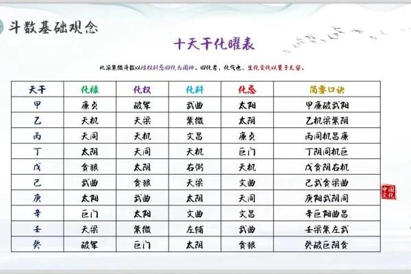 紫薇斗数的四化是什么原理