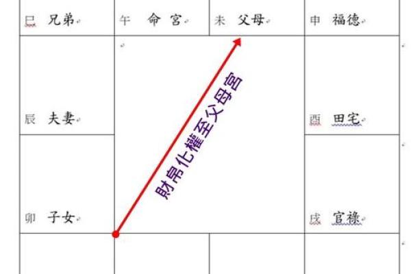 紫微斗数父母宫疾病恶化 紫微命盘父母宫？