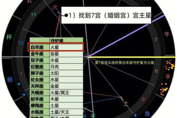 星盘和八字