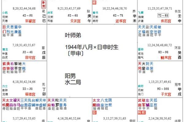 紫薇斗数事业有成