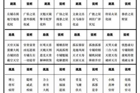 紫微斗数副曜 紫微斗数 副星？