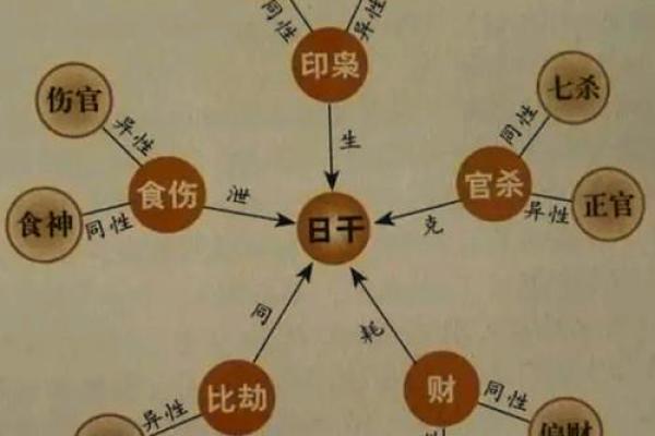 八字十神是如何影响一个命运的