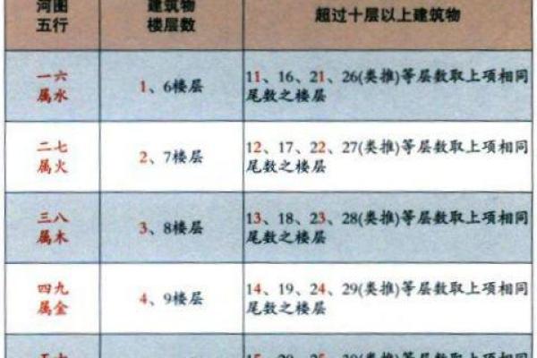 楼层风水与属相五行关系大解析