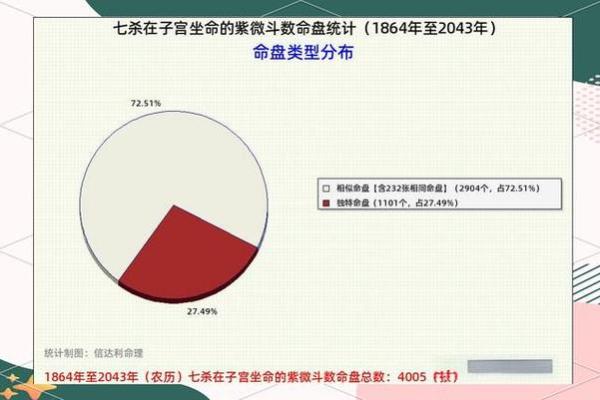 紫薇斗数命宫七杀