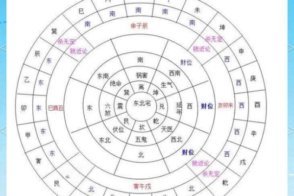 离八宅吉凶星盘