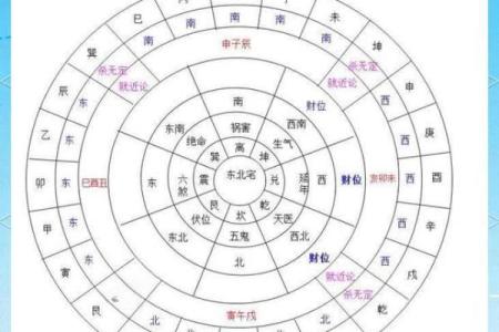 离八宅吉凶星盘