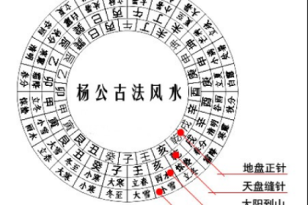 九宫风水与天盘风水的互动关系