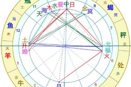 免费情侣星盘合盘查询 星盘配对合盘