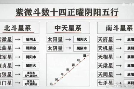 紫薇斗数各星