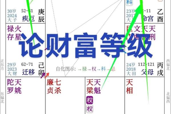 紫薇斗数看事业方位