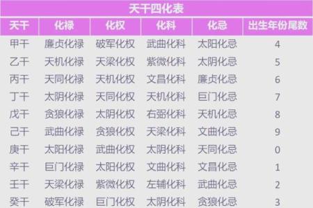 紫微斗数术语解释之：四化星