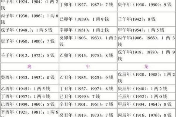生辰八字称骨算命表 你的八字如何算命