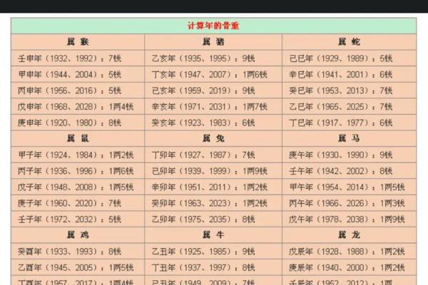 生辰八字称骨算命表 你的八字如何算命