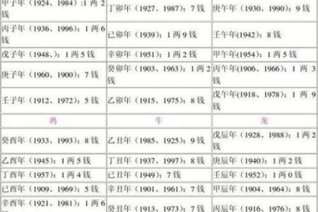 生辰八字称骨算命表 你的八字如何算命