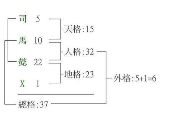 五格取名法测试吉凶结果